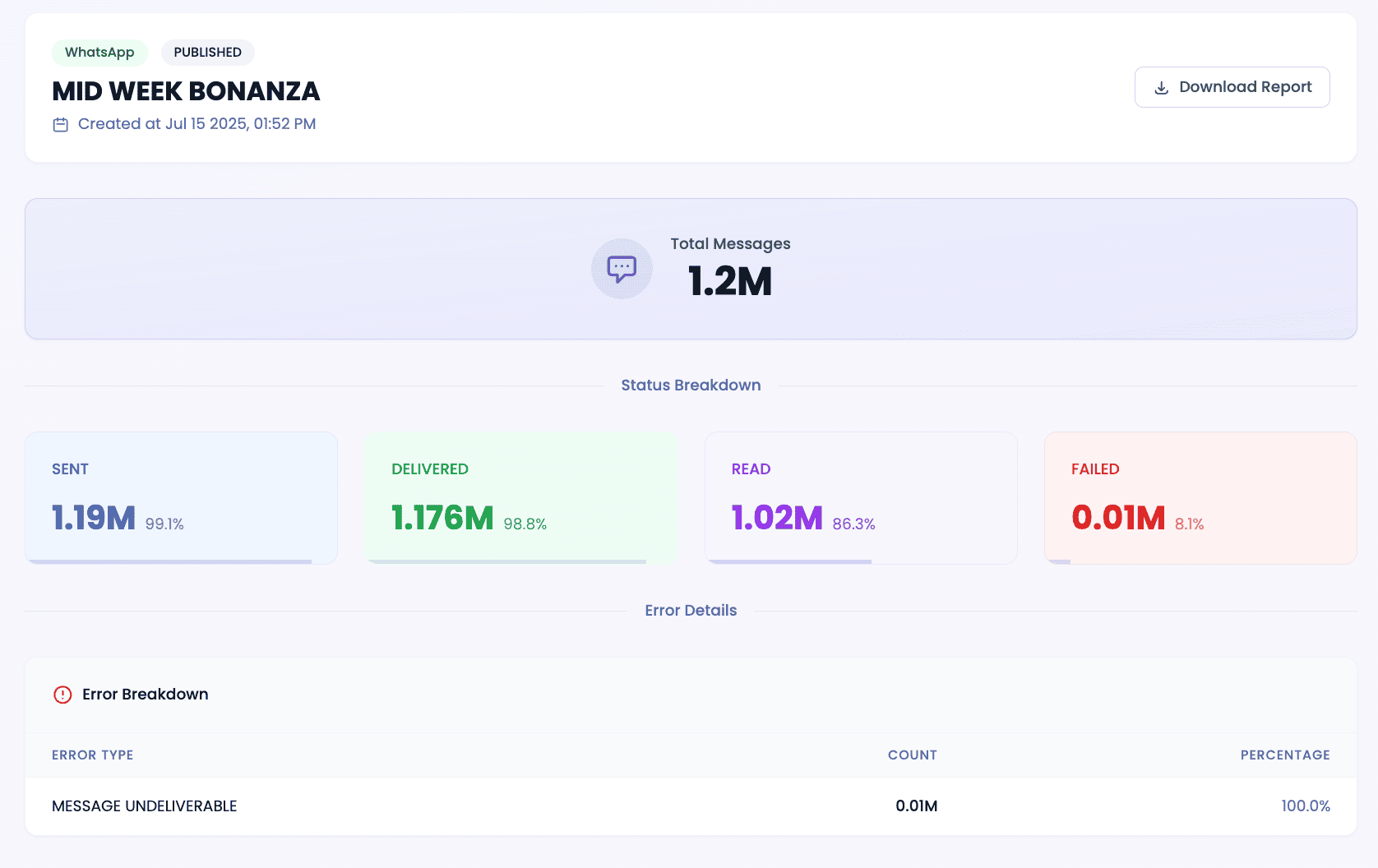 Campaign Analytics Dashboard